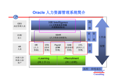 人力資源管理咨詢 佳邦信息管理咨詢與ORACLE系統(tǒng)在青啤EHR培訓(xùn)中的應(yīng)用