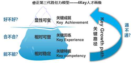 睿正咨詢?nèi)肆Y源管理技術(shù)論文再次入選權(quán)威分析報(bào)告《中國企業(yè)人力資源發(fā)展報(bào)告》